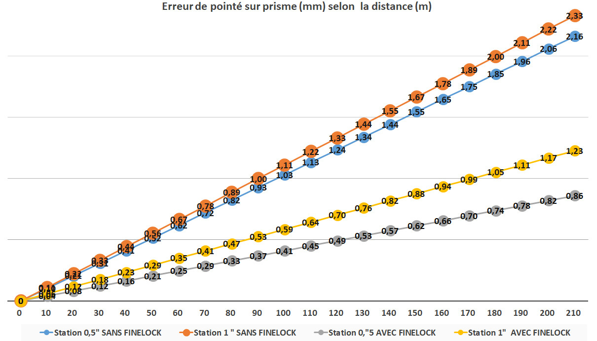 Erreur de pointé sur prisme Finelock